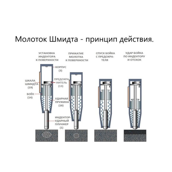 Молоток Шмидта 450А - склерометр для бетона высокопрочного Молоток Шмидта 450А - склерометр для бетона высокопрочного